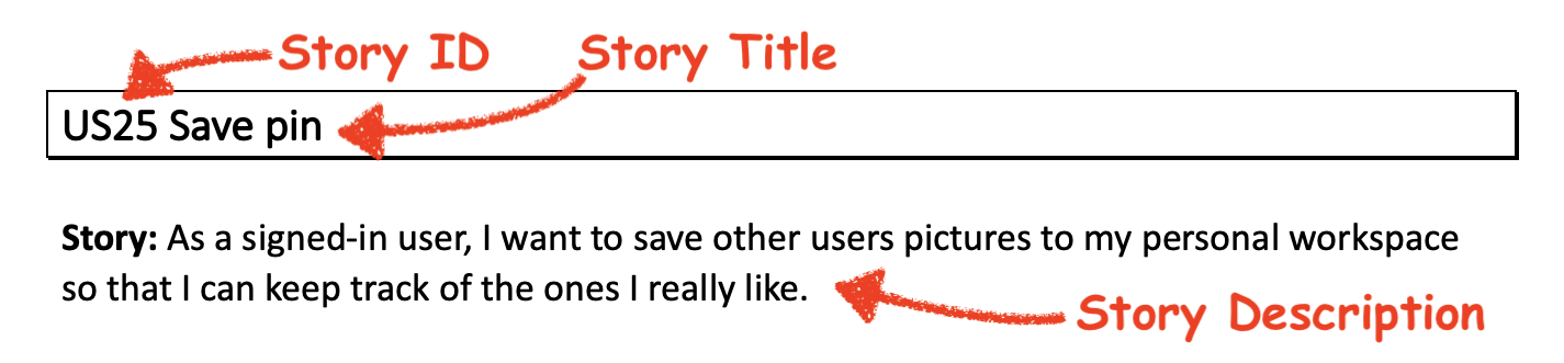 An example user story in the required format with its ID, title, and description annotated.